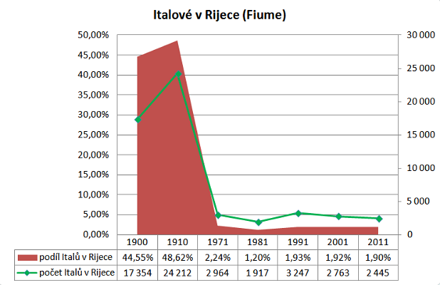 Italové v Rijece (Fiume)